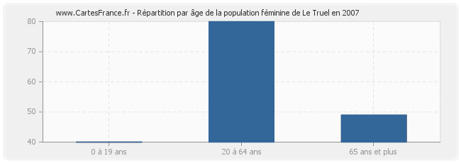 Répartition par âge de la population féminine de Le Truel en 2007